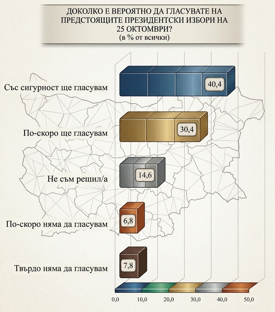 Chart in Bulgarian: 40.4% definitely intend to vote, 30.4% probably will, 14.6% are undecided, 6.8% probably will not, and 7.8% definitely will not vote in the presidential election on 25 October 2026.